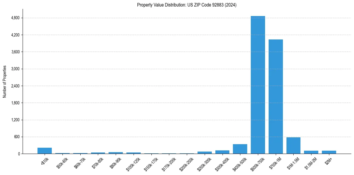 Value Distribution for 