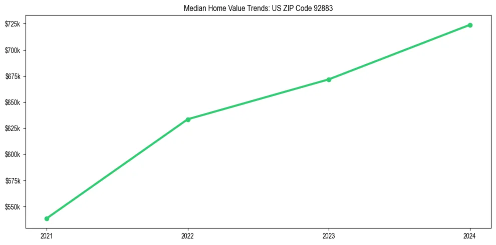 Median property value trends in 
