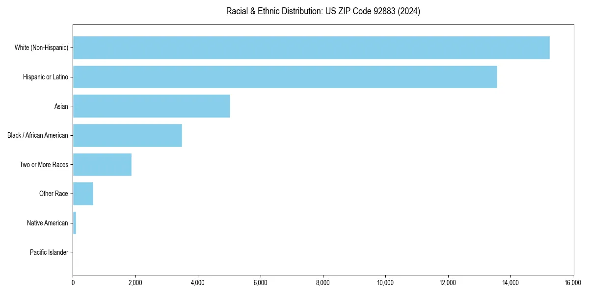 Bar chart showing racial distribution in  for 2024