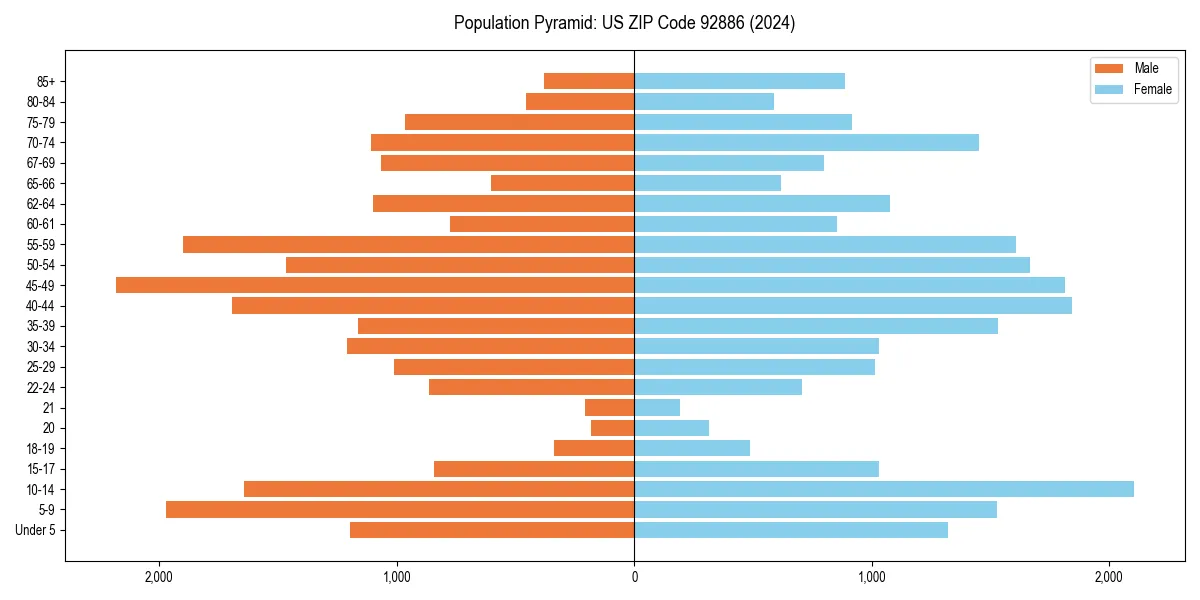 Population pyramid for 