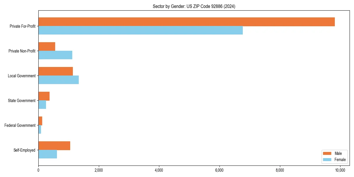 Employment sector breakdown by gender in 