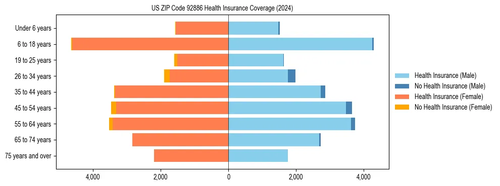 Health insurance pyramid for US ZIP Code 92886