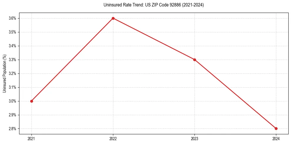 Uninsured trend chart for US ZIP Code 92886