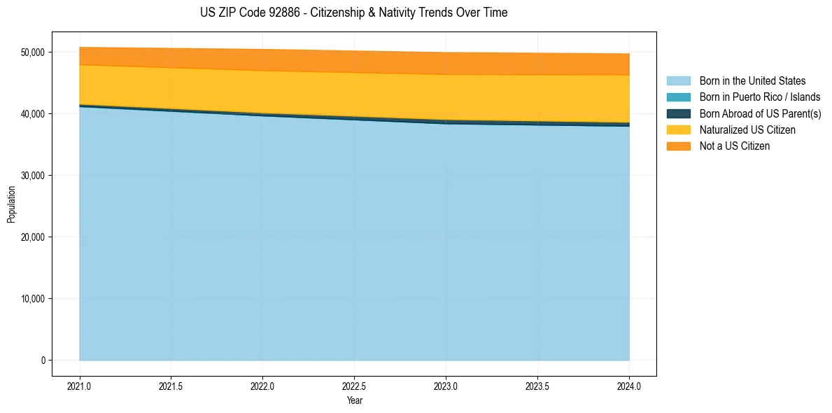 Historical nativity trends for 