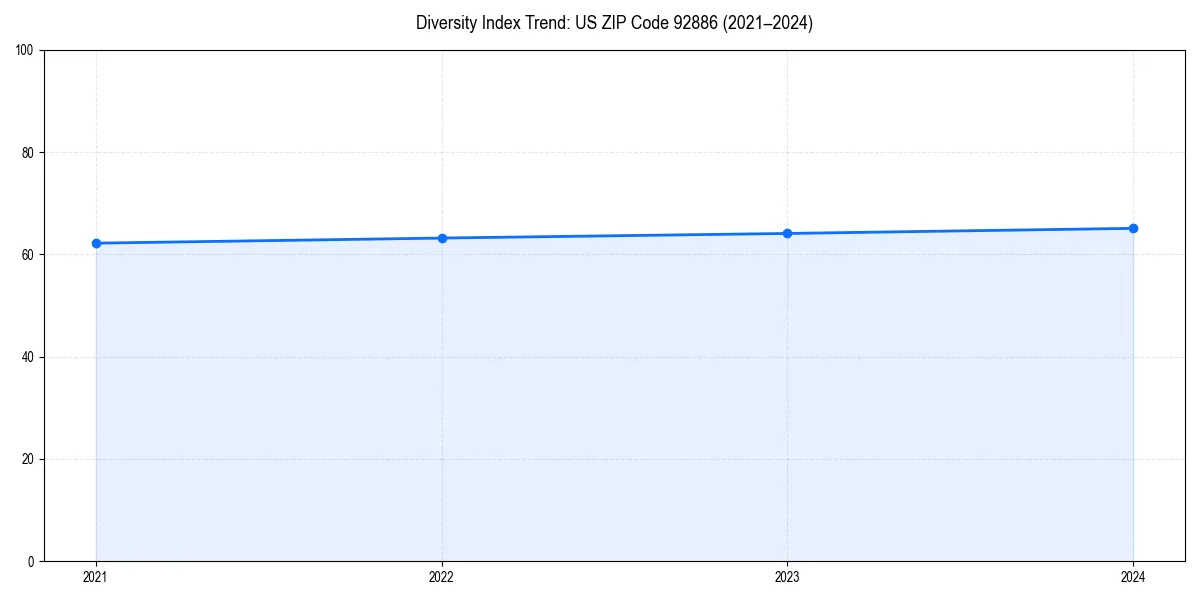Line chart showing diversity index trends for 