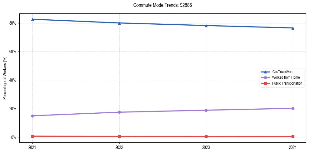 Transportation trends in US ZIP Code 92886