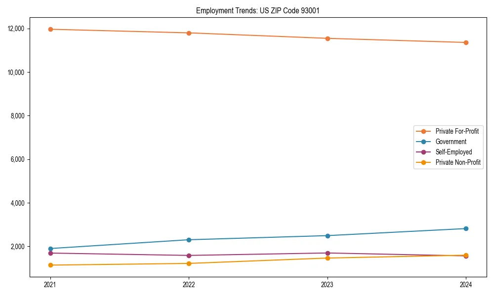 Long-term employment trends in 