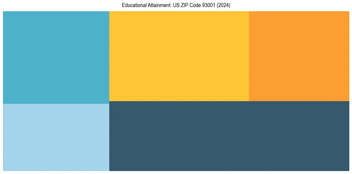Education Treemap for  in 2024
