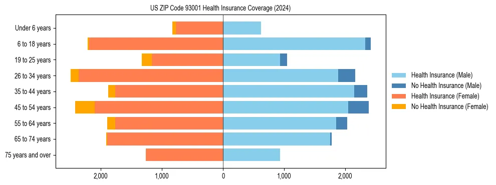 Health insurance pyramid for US ZIP Code 93001