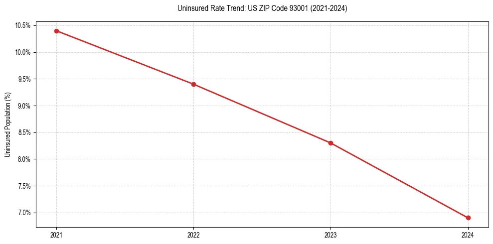 Uninsured trend chart for US ZIP Code 93001