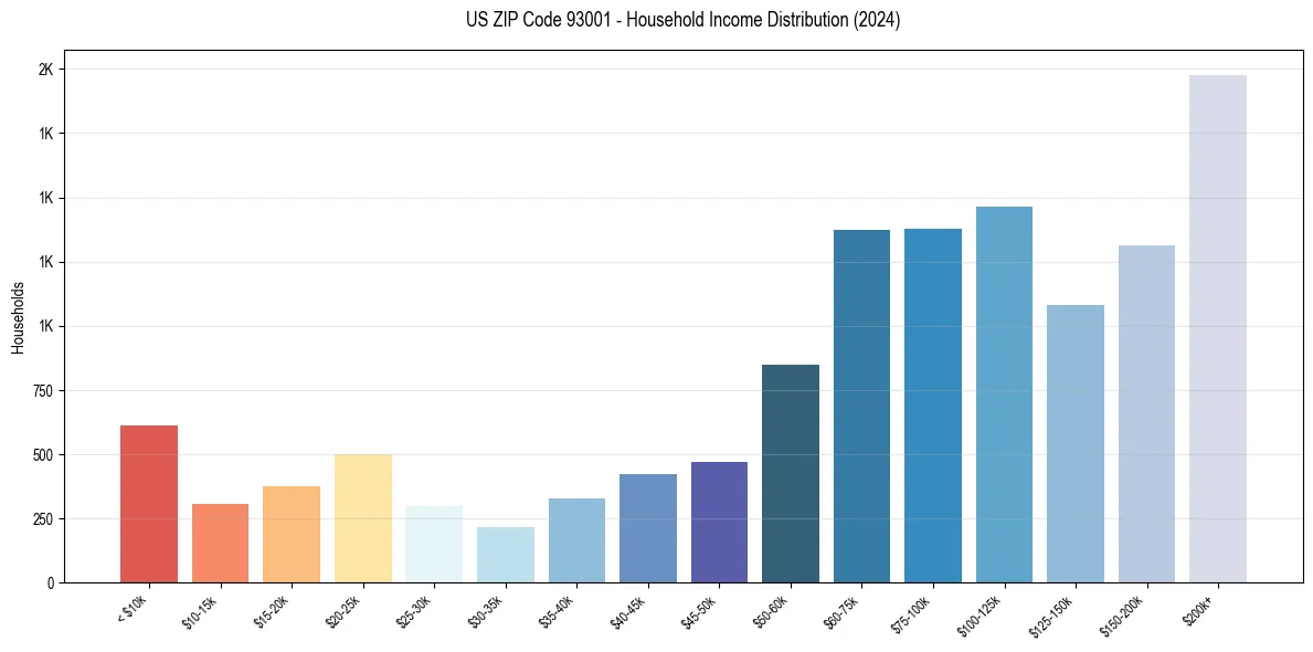 Income Distribution for 
