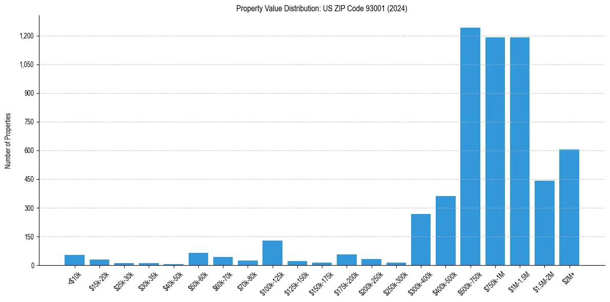 Value Distribution for 