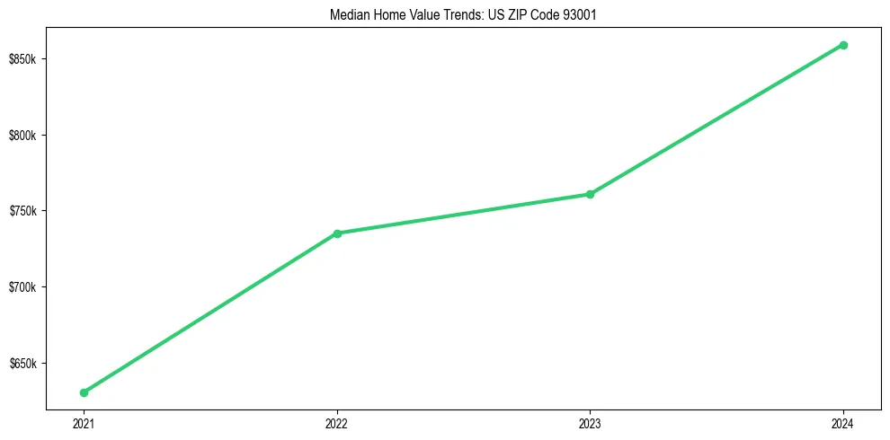 Median property value trends in 