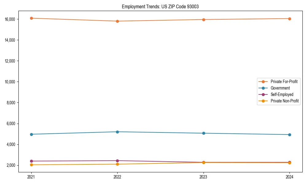 Long-term employment trends in 