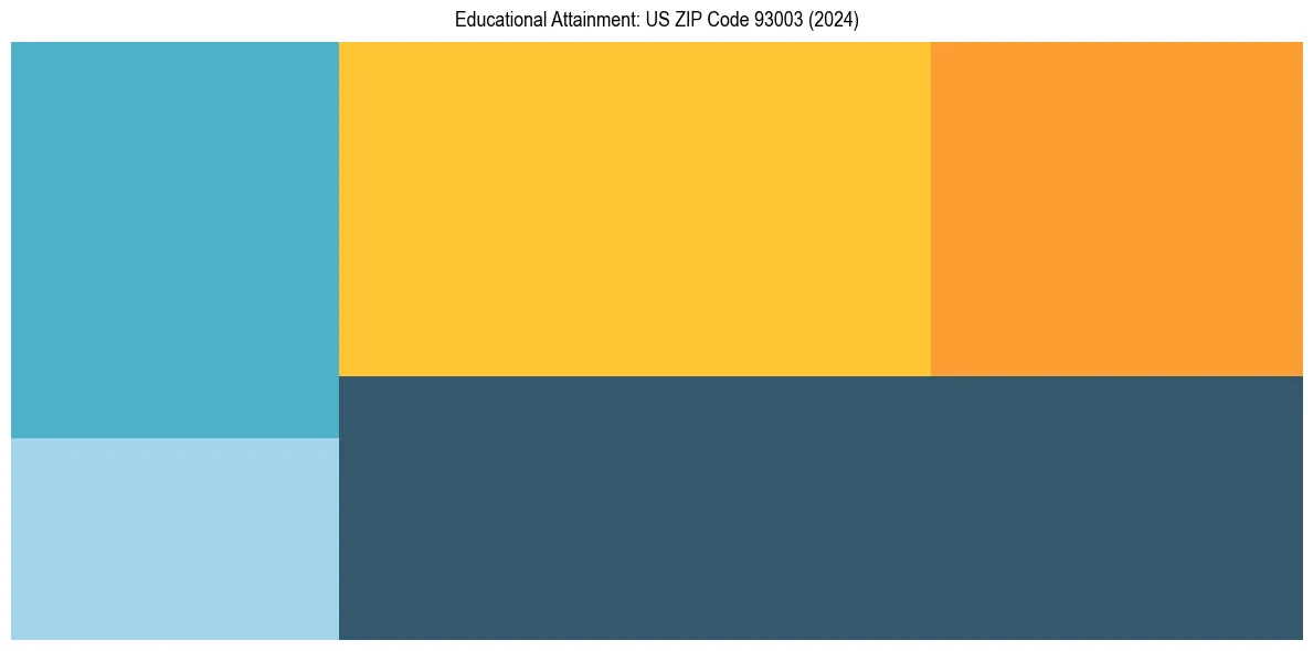 Education Treemap for  in 2024