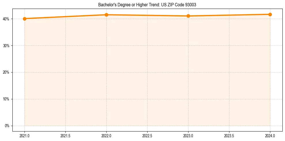 Trend chart showing bachelor degree growth in 