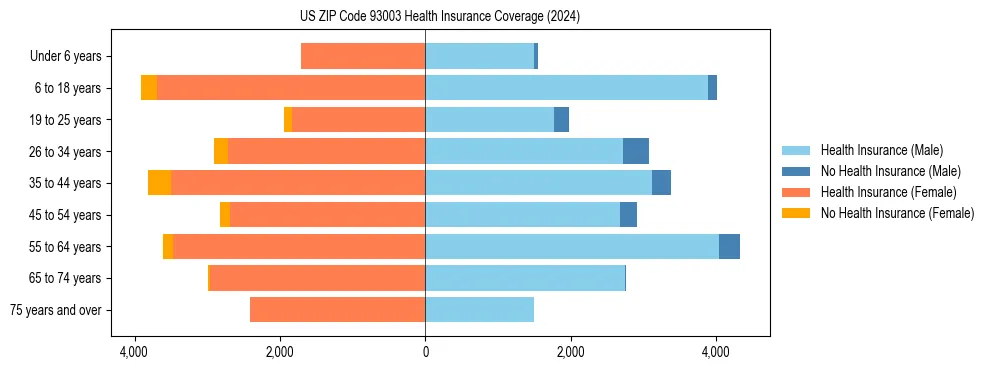 Health insurance pyramid for US ZIP Code 93003