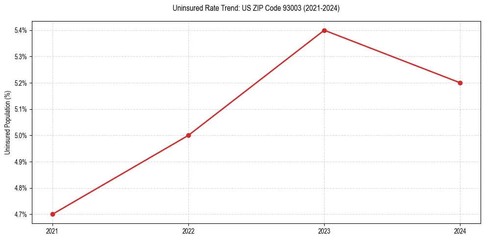 Uninsured trend chart for US ZIP Code 93003
