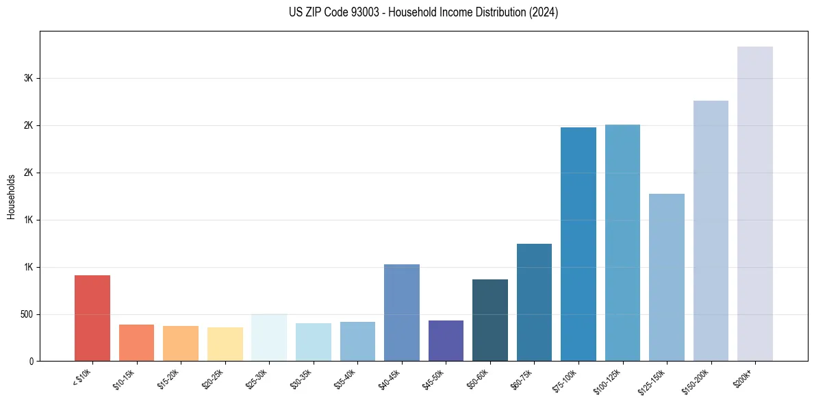Income Distribution for 
