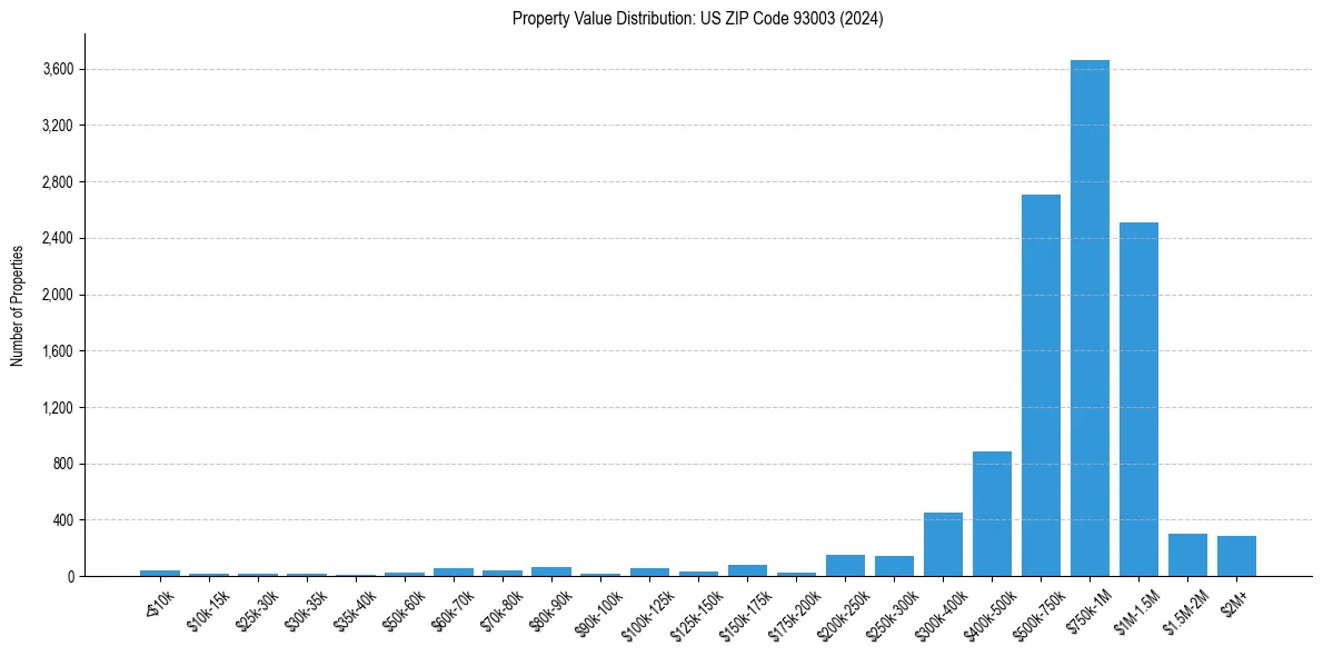 Value Distribution for 