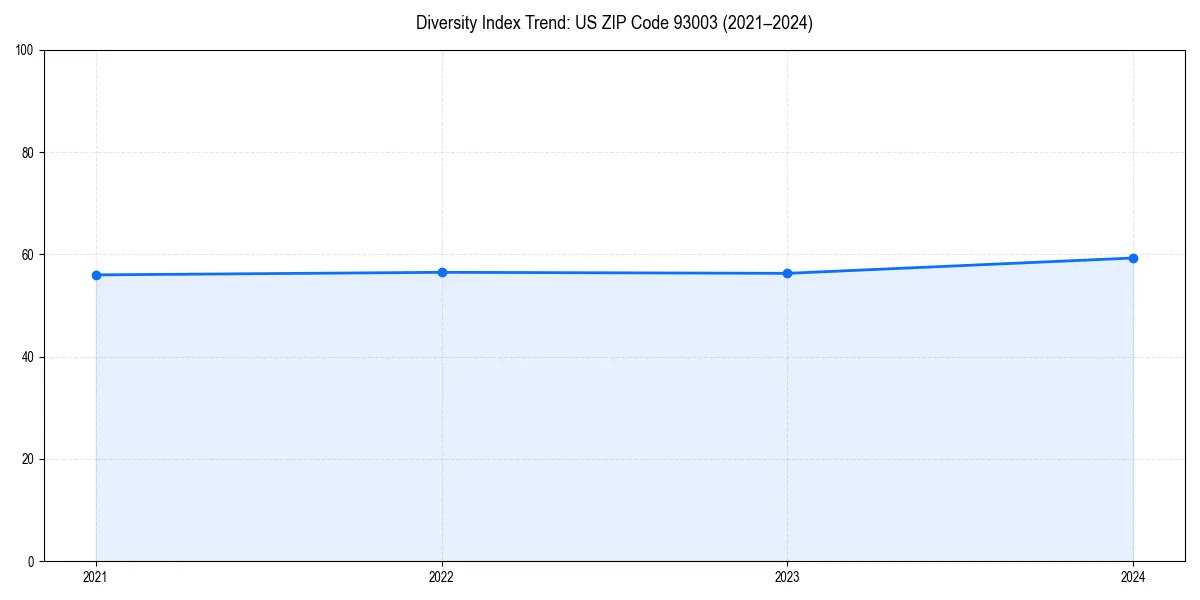 Line chart showing diversity index trends for 