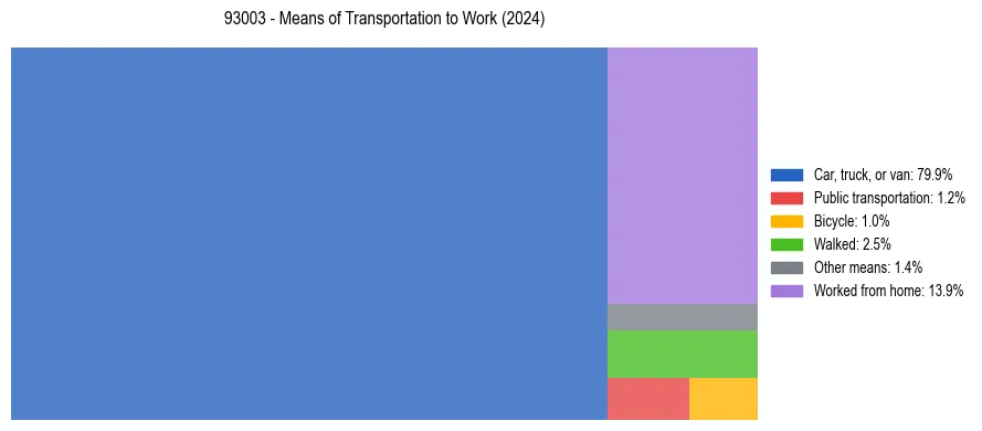 Commute modes in US ZIP Code 93003