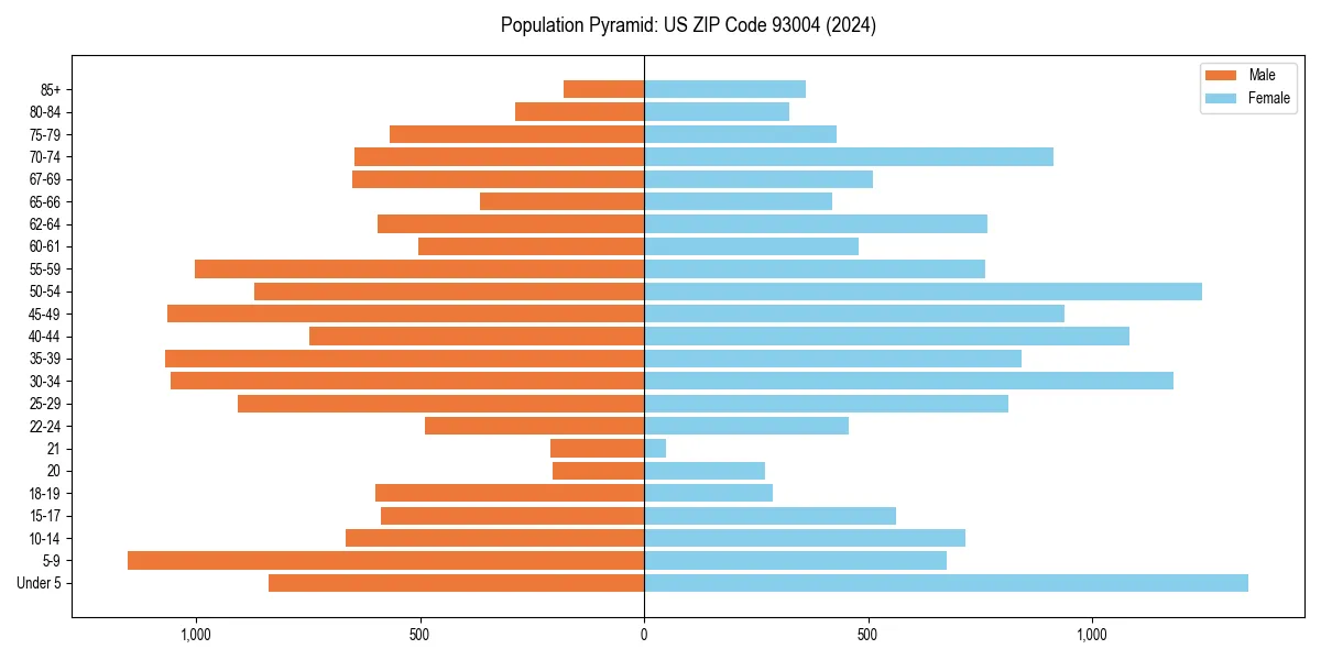 Population pyramid for 