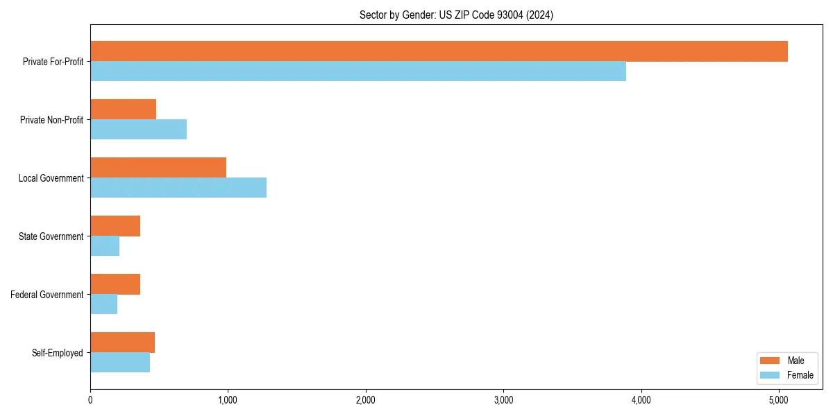 Employment sector breakdown by gender in 