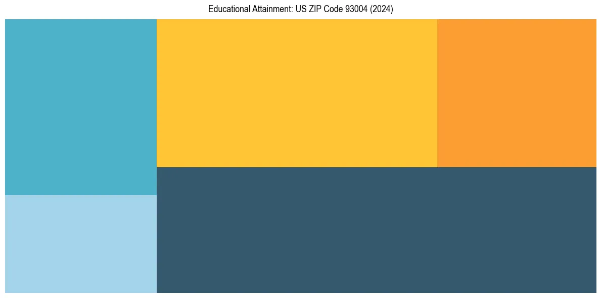 Education Treemap for  in 2024