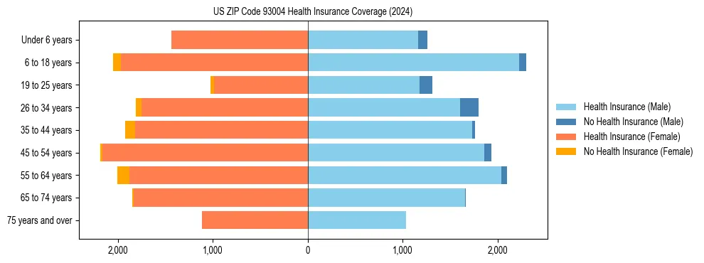 Health insurance pyramid for US ZIP Code 93004