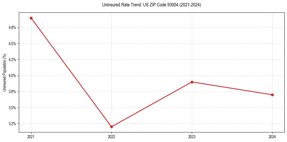 Uninsured trend chart for US ZIP Code 93004