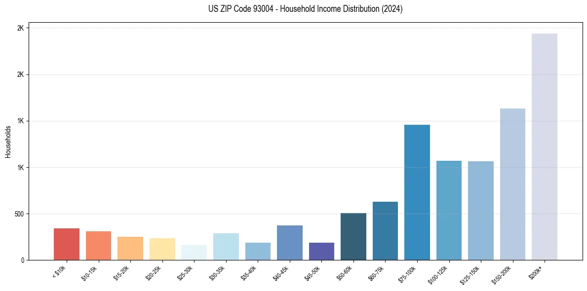 Income Distribution for 