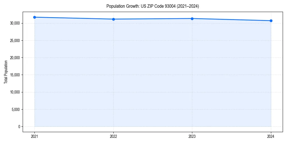 Population trends in 
