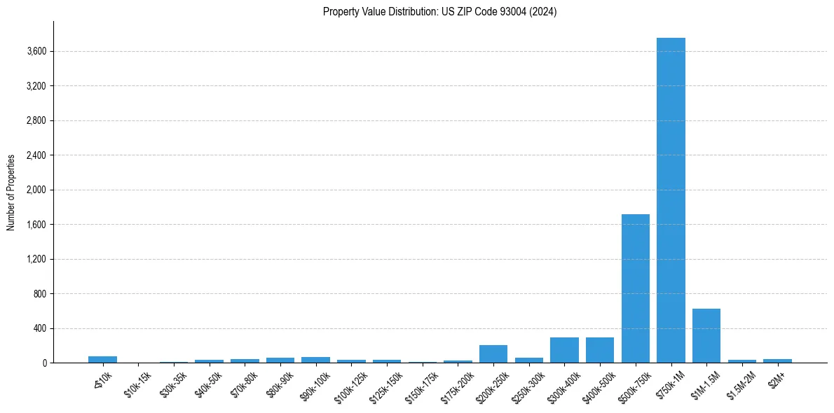 Value Distribution for 