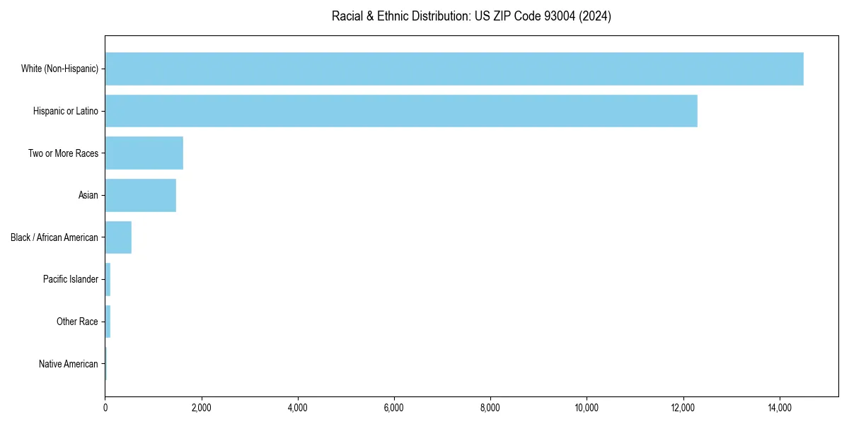 Bar chart showing racial distribution in  for 2024