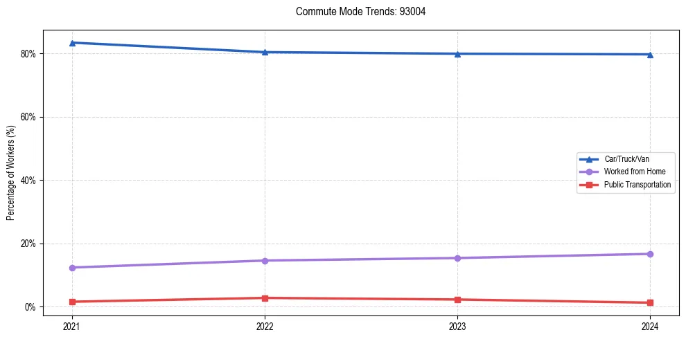 Transportation trends in US ZIP Code 93004