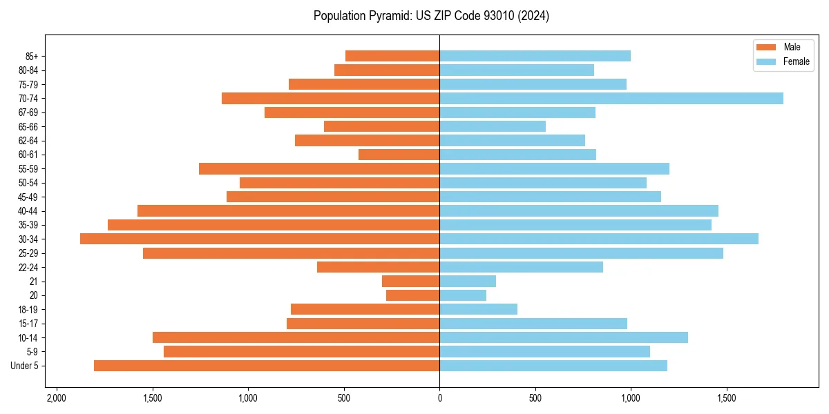 Population pyramid for 