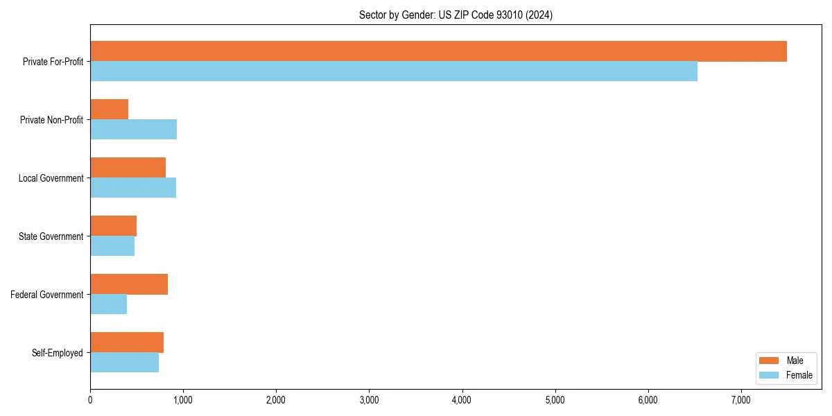 Employment sector breakdown by gender in 