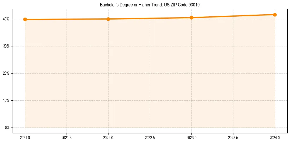 Trend chart showing bachelor degree growth in 