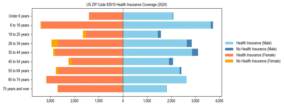 Health insurance pyramid for US ZIP Code 93010