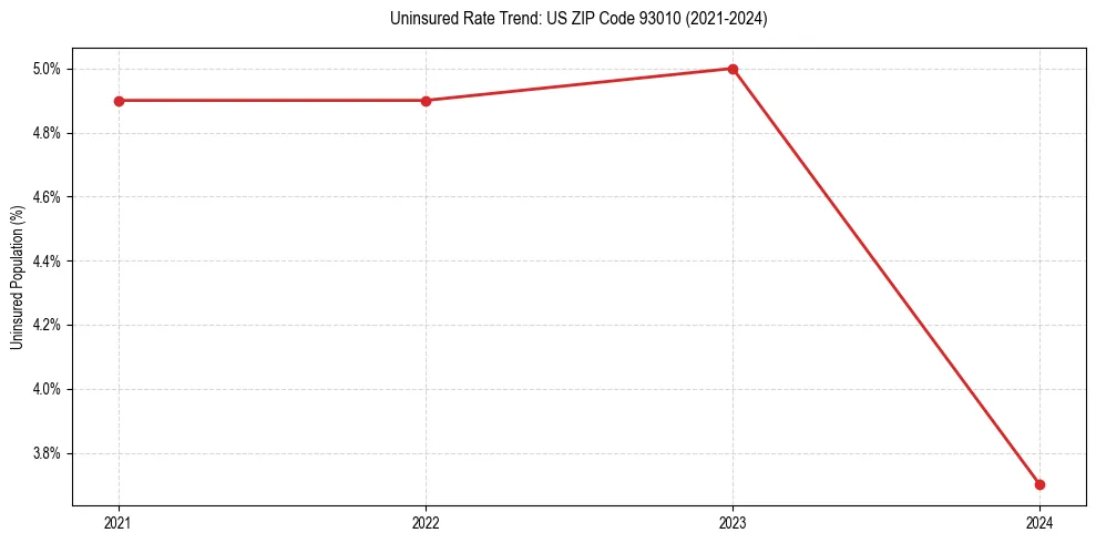 Uninsured trend chart for US ZIP Code 93010