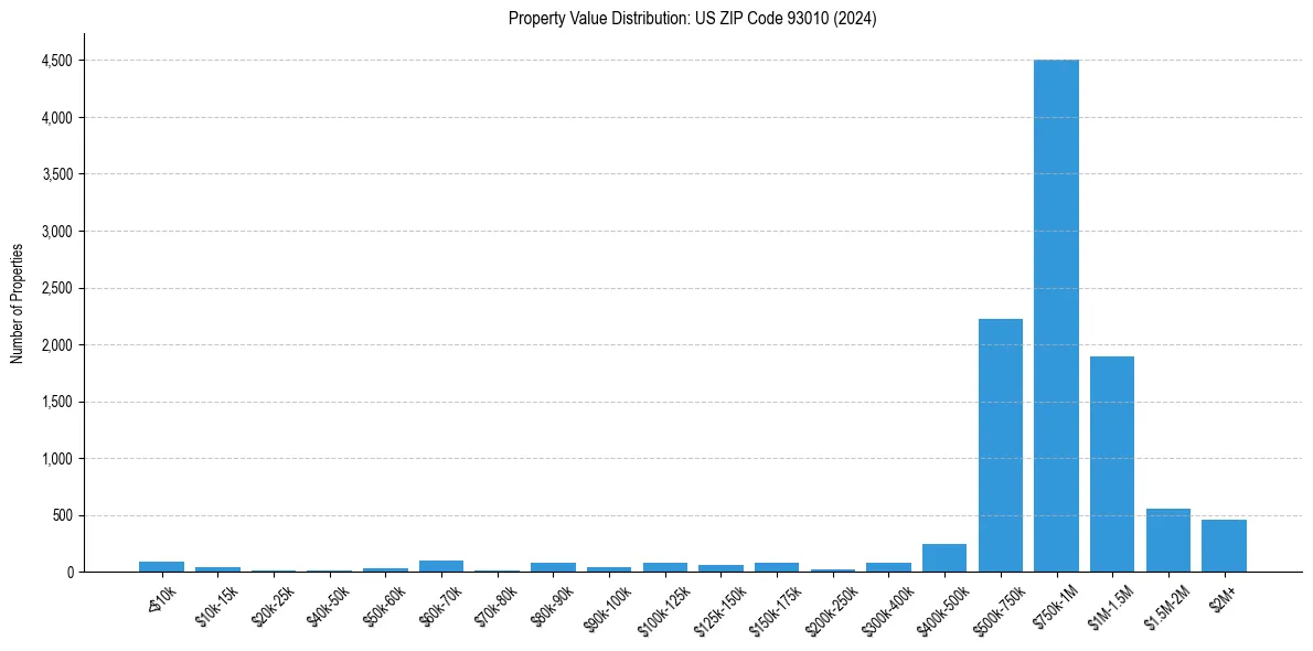 Value Distribution for 