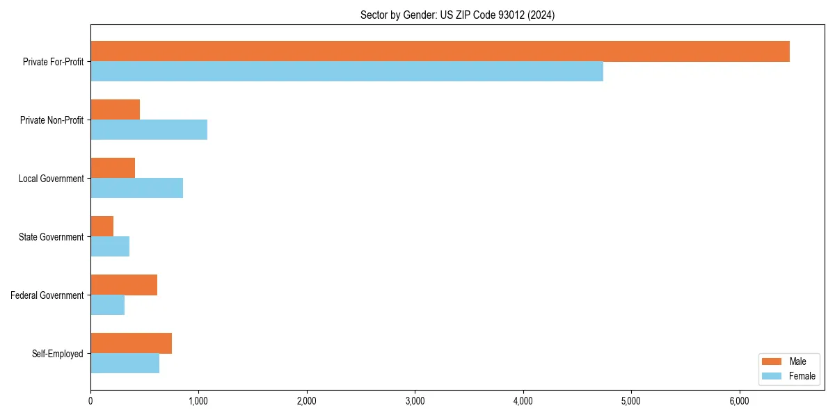 Employment sector breakdown by gender in 