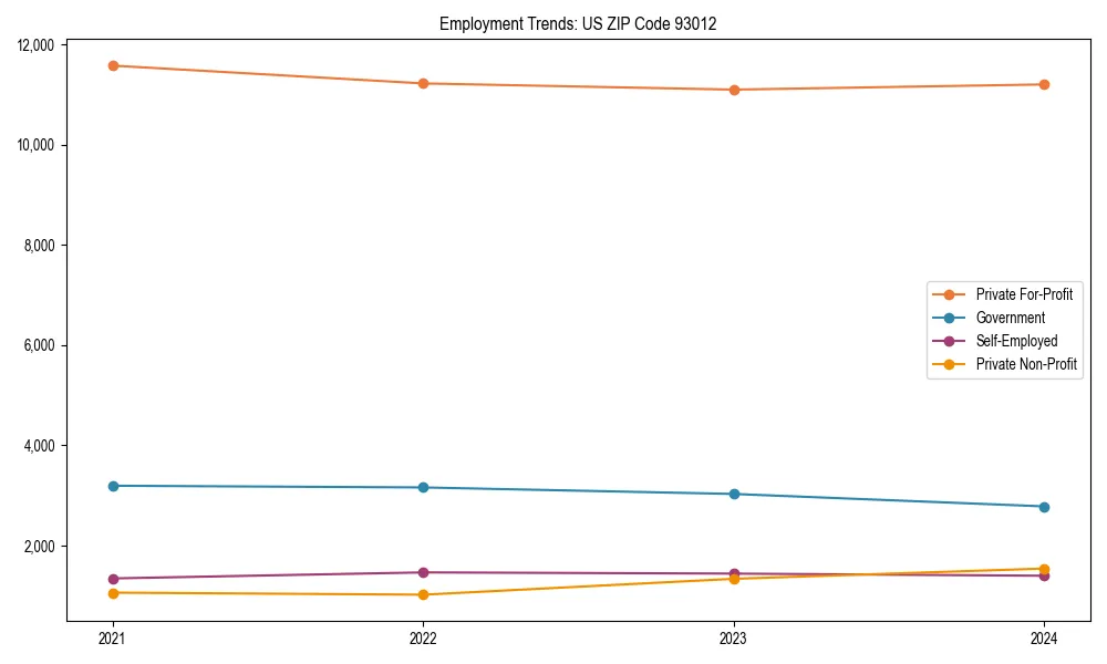 Long-term employment trends in 
