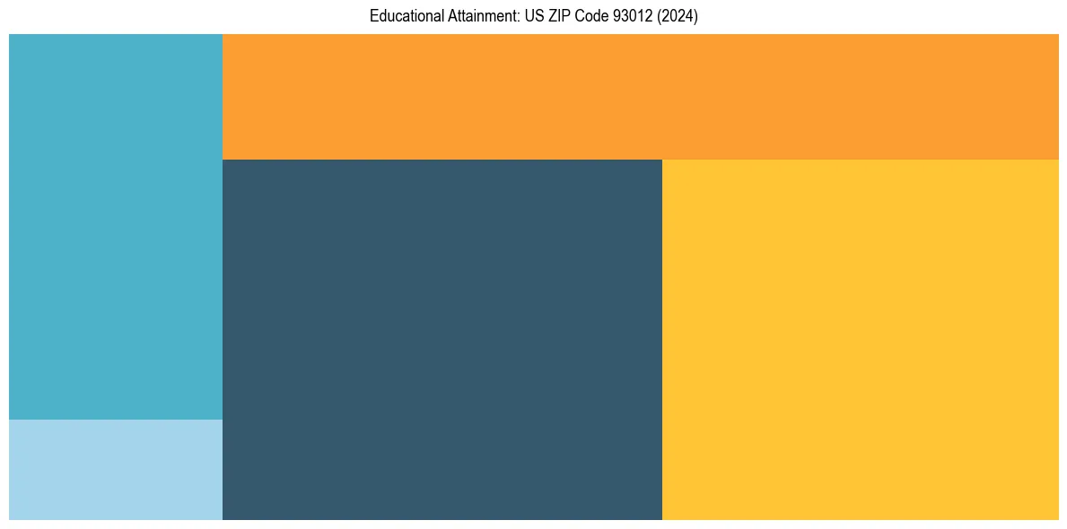 Education Treemap for  in 2024