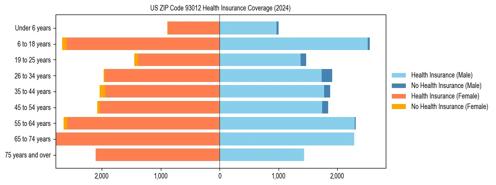 Health insurance pyramid for US ZIP Code 93012