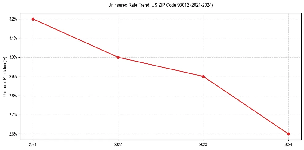 Uninsured trend chart for US ZIP Code 93012