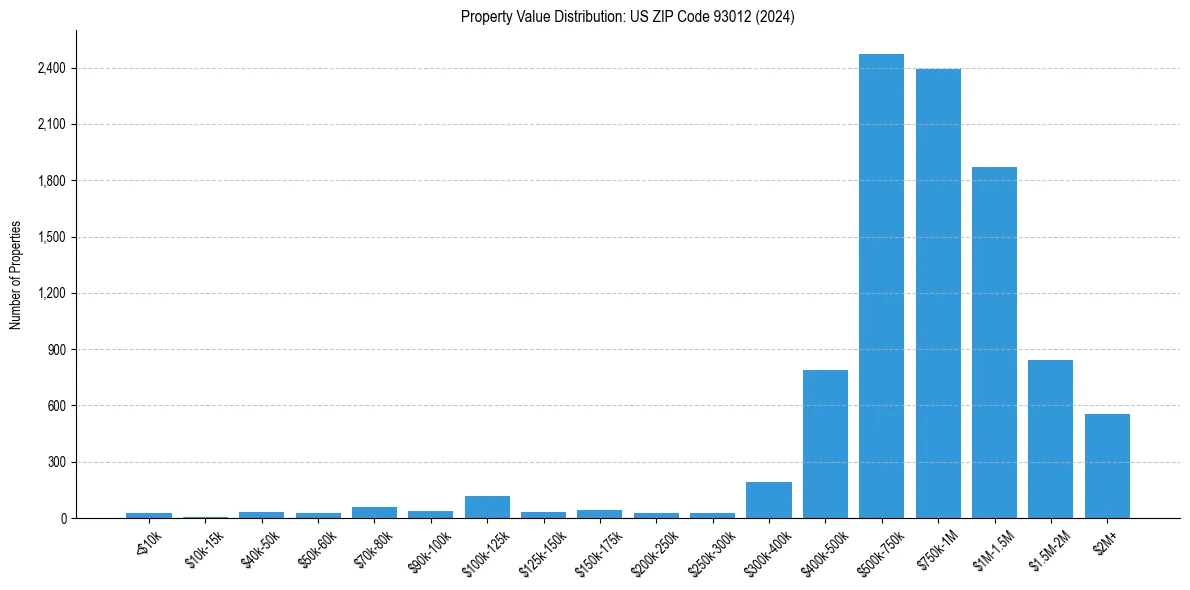 Value Distribution for 