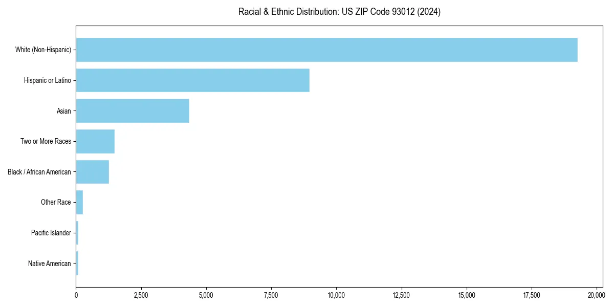 Bar chart showing racial distribution in  for 2024
