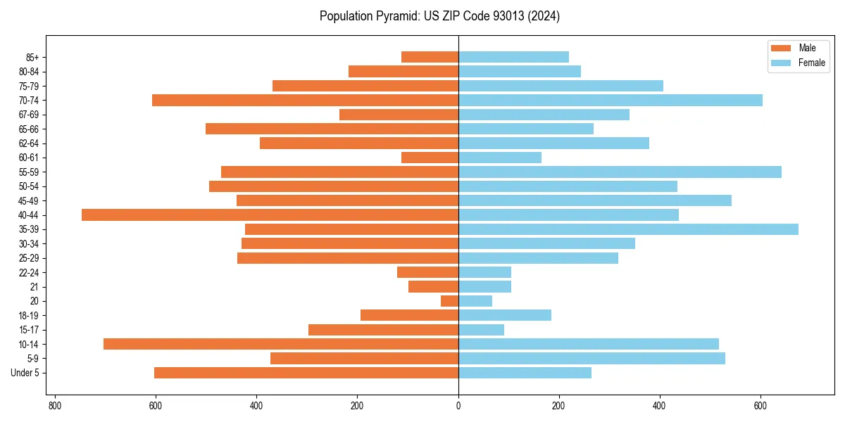 Population pyramid for 